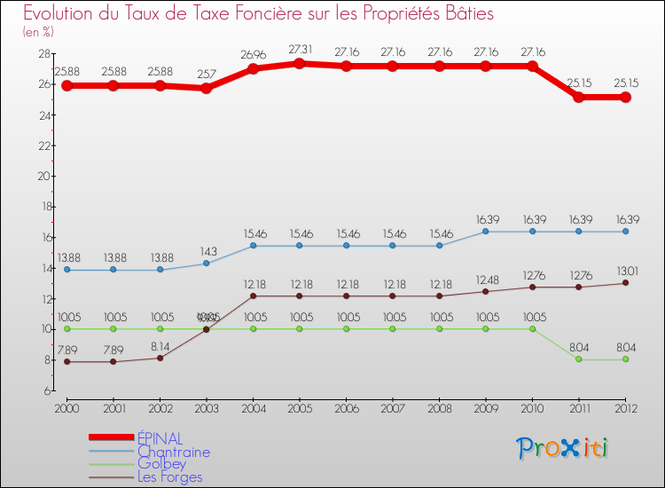 Evolution du taux de la taxe foncière sur le bati pour ÉPINAL et les communes proches de 2000 à 2012 Comparaison des taux de taxe foncière sur le bati pour ÉPINAL et les communes voisines de 2000 à 2012