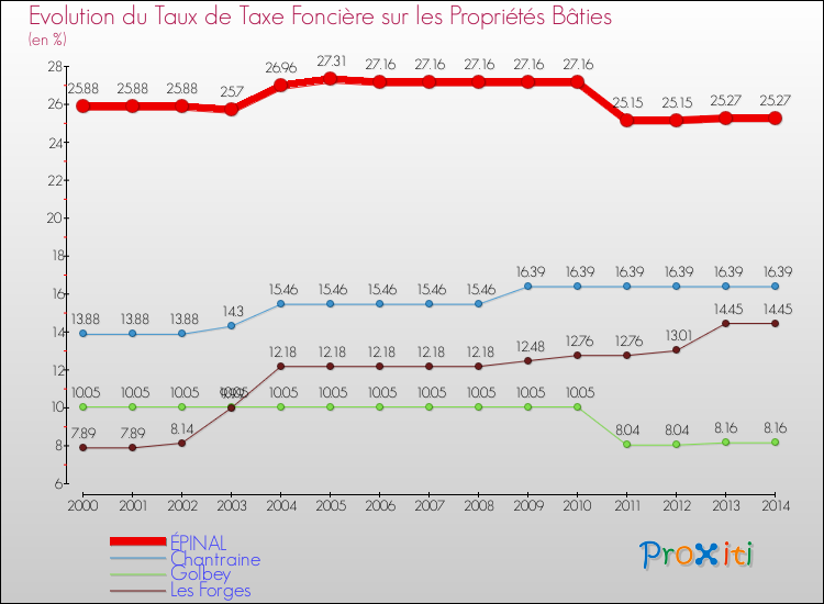 Evolution du taux de la taxe foncière sur le bati pour ÉPINAL et les communes proches de 2000 à 2014 Comparaison des taux de taxe foncière sur le bati pour ÉPINAL et les communes voisines de 2000 à 2014
