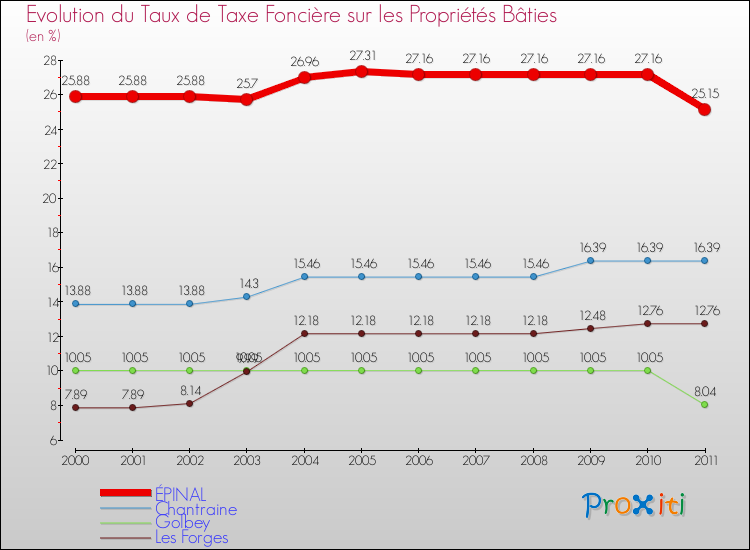 Evolution du taux de la taxe foncière sur le bati pour ÉPINAL et les communes proches Comparaison des taux de taxe foncière sur le bati pour ÉPINAL et les communes voisines