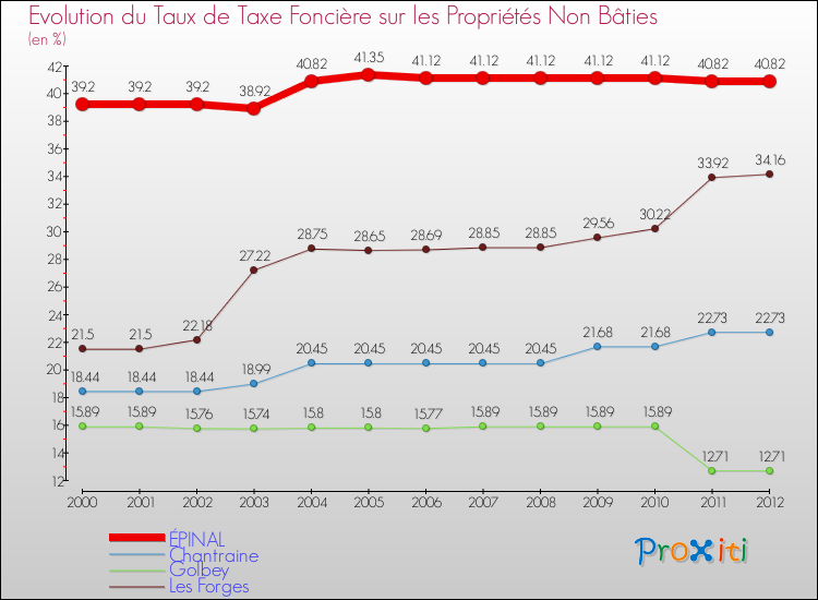 Evolution du taux de la taxe foncière sur les immeubles et terrains non batis pour ÉPINAL et les communes proches de 2000 à 2012 Comparaison des taux de la taxe foncière sur les immeubles et terrains non batis pour ÉPINAL et les communes voisines de 2000 à 2012