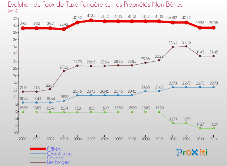 Evolution du taux de la taxe foncière sur les immeubles et terrains non batis pour ÉPINAL et les communes proches de 2000 à 2014 Comparaison des taux de la taxe foncière sur les immeubles et terrains non batis pour ÉPINAL et les communes voisines de 2000 à 2014