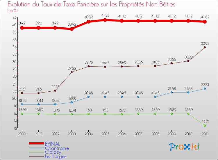 Evolution du taux de la taxe foncière sur les immeubles et terrains non batis pour ÉPINAL et les communes proches Comparaison des taux de la taxe foncière sur les immeubles et terrains non batis pour ÉPINAL et les communes voisines