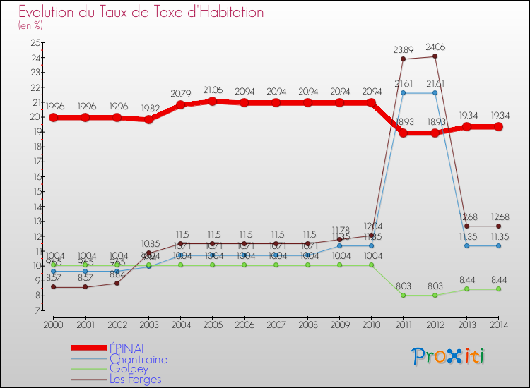 Evolution du taux de la taxe d'habitation pour ÉPINAL et les communes proches de 2000 à 2014 Comparaison des taux de la taxe d'habitation pour ÉPINAL et les communes voisines de 2000 à 2014