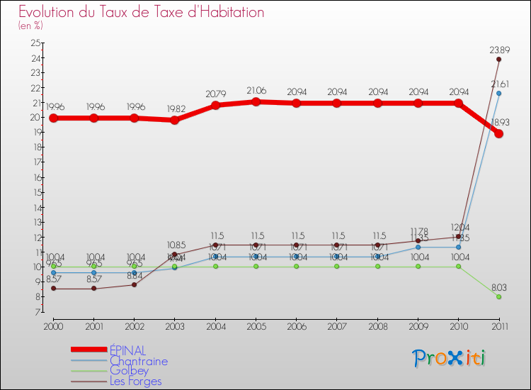 Evolution du taux de la taxe d'habitation pour ÉPINAL et les communes proches Comparaison des taux de la taxe d'habitation pour ÉPINAL et les communes voisines