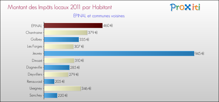Montant des impôts locaux par Habitant pour ÉPINAL et les communes proches Comparaison des impôts locaux par habitant pour ÉPINAL et les communes voisines