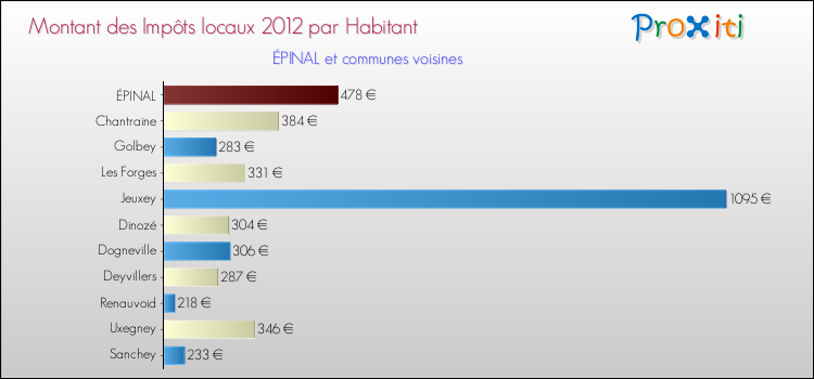 Montant des impôts locaux par Habitant pour ÉPINAL et les communes proches Comparaison des impôts locaux par habitant pour ÉPINAL et les communes voisines