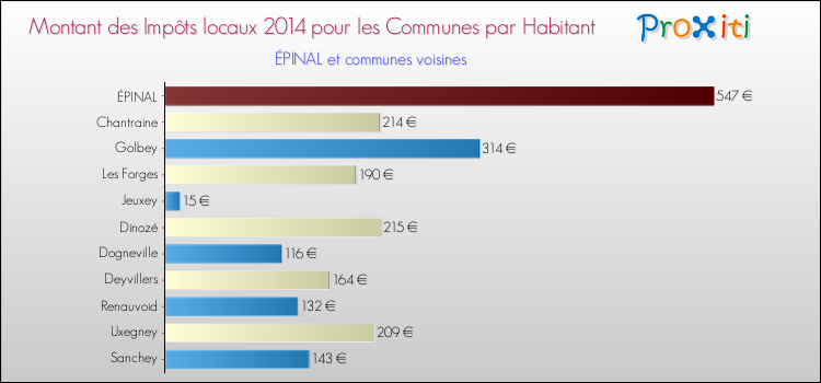 Comparaison des impôts locaux par habitant pour ÉPINAL et les communes voisines en 2014