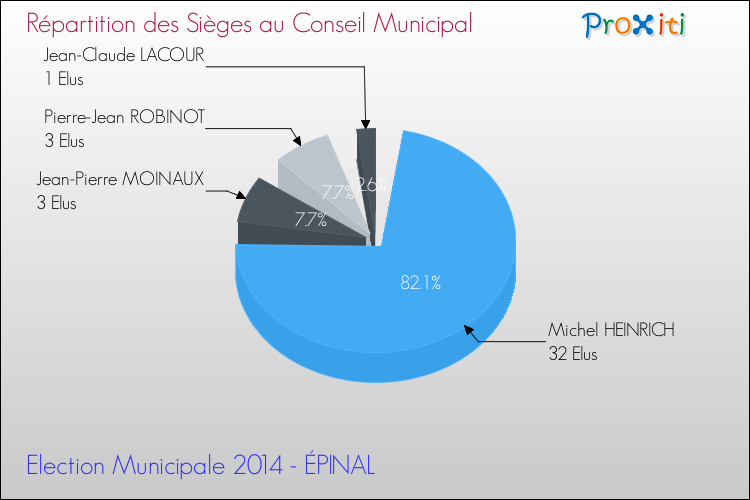 Elections Municipales 2014 - Répartition des élus au conseil municipal entre les listes à l'issue du 1er Tour pour la commune de ÉPINAL
