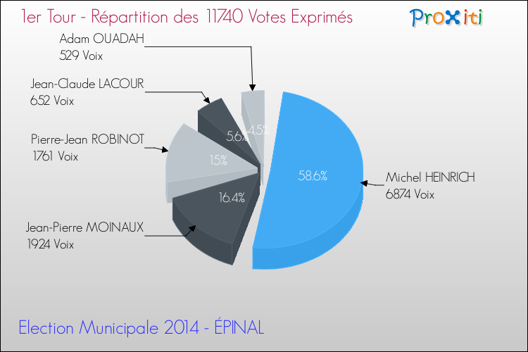 Elections Municipales 2014 - Répartition des votes exprimés au 1er Tour pour la commune de ÉPINAL