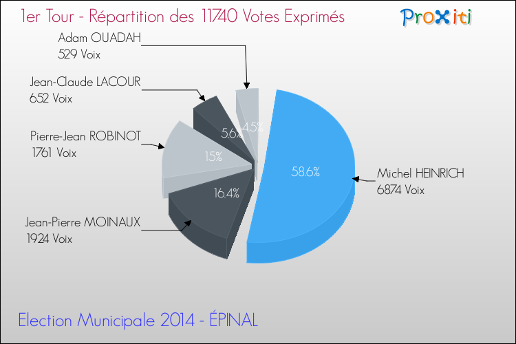 Répartition des votes exprimés au 1er Tour des Elections Municipales 2014 de la commune de ÉPINAL Elections Municipales 2014 - Répartition des votes exprimés au 1er Tour pour la commune de ÉPINAL