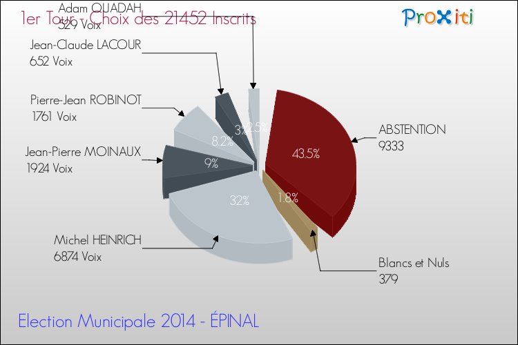 Elections Municipales 2014 - Résultats par rapport aux inscrits au 1er Tour pour la commune de ÉPINAL