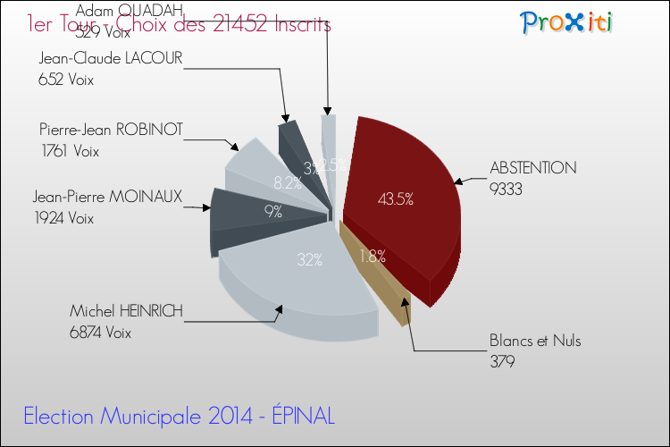 Résultats par rapport aux inscrits au 1er Tour des Elections Municipales 2014 de la commune de ÉPINAL Elections Municipales 2014 - Résultats par rapport aux inscrits au 1er Tour pour la commune de ÉPINAL