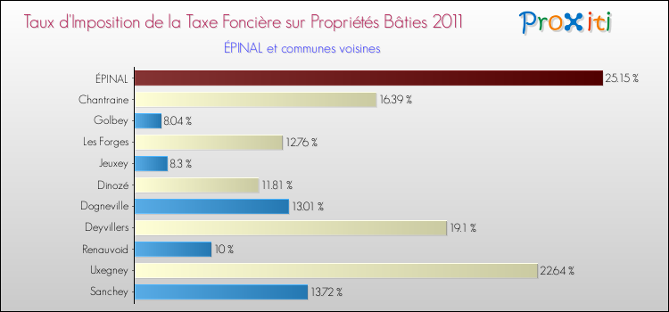 Taux d'imposition de la taxe foncière sur le bati 2011 pour ÉPINAL et les communes proches Comparaison des taux d'imposition de la taxe foncière sur le bati 2011 pour ÉPINAL et les communes voisines