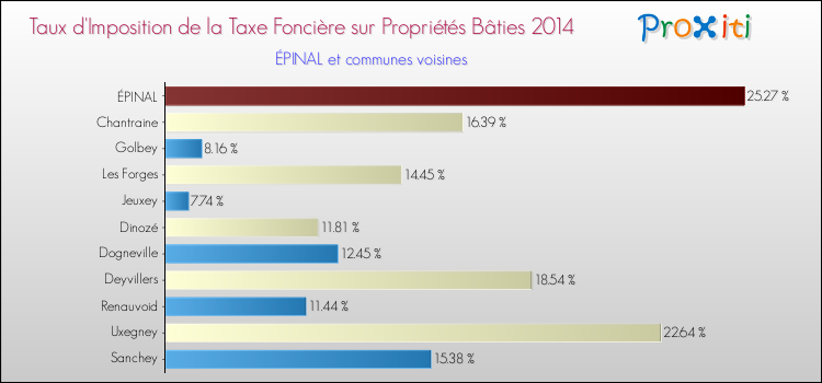 Comparaison des taux d'imposition de la taxe foncière sur le bati 2014 pour ÉPINAL et les communes voisines