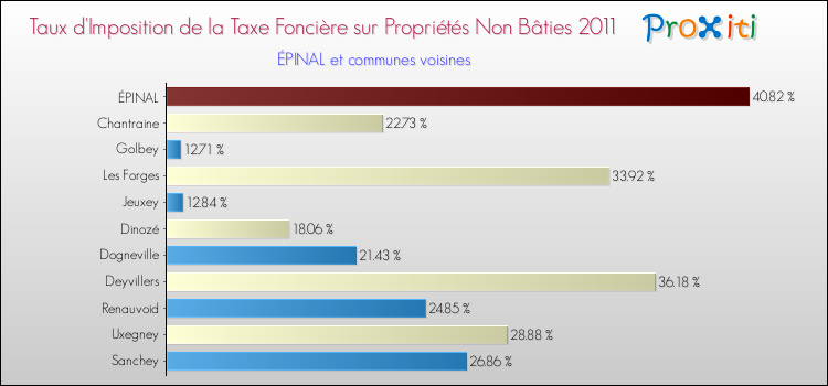 Taux d'imposition de la taxe foncière sur les immeubles et terrains non batis 2011 pour ÉPINAL et les communes proches Comparaison des taux d'imposition de la taxe foncière sur les immeubles et terrains non batis 2011 pour ÉPINAL et les communes voisines