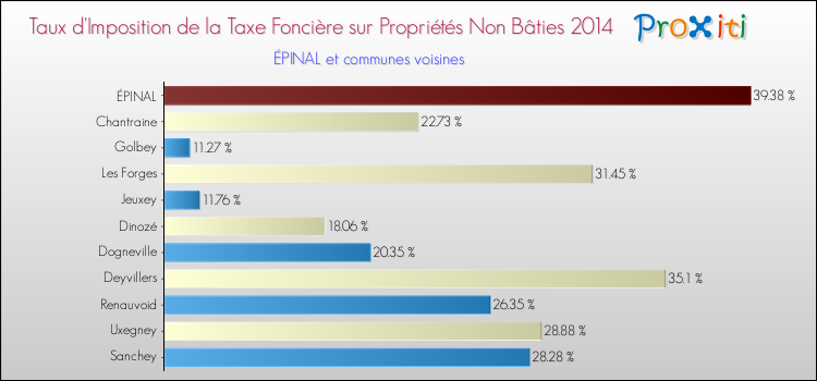 Taux d'imposition de la taxe foncière sur les immeubles et terrains non batis 2014 pour ÉPINAL et les communes proches Comparaison des taux d'imposition de la taxe foncière sur les immeubles et terrains non batis 2014 pour ÉPINAL et les communes voisines