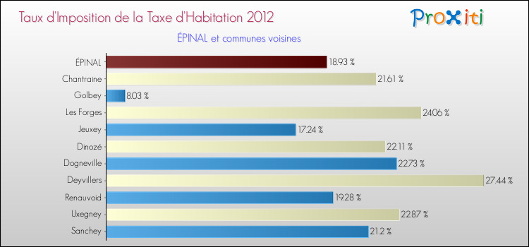 Comparaison des taux d'imposition de la taxe d'habitation 2012 pour ÉPINAL et les communes voisines