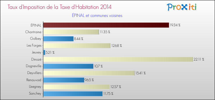 Comparaison des taux d'imposition de la taxe d'habitation 2014 pour ÉPINAL et les communes voisines