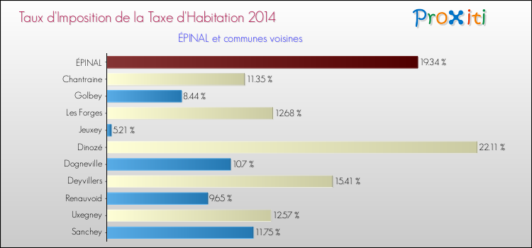 Taux d'imposition de la taxe d'habitation 2014 pour ÉPINAL et les communes proches Comparaison des taux d'imposition de la taxe d'habitation 2014 pour ÉPINAL et les communes voisines
