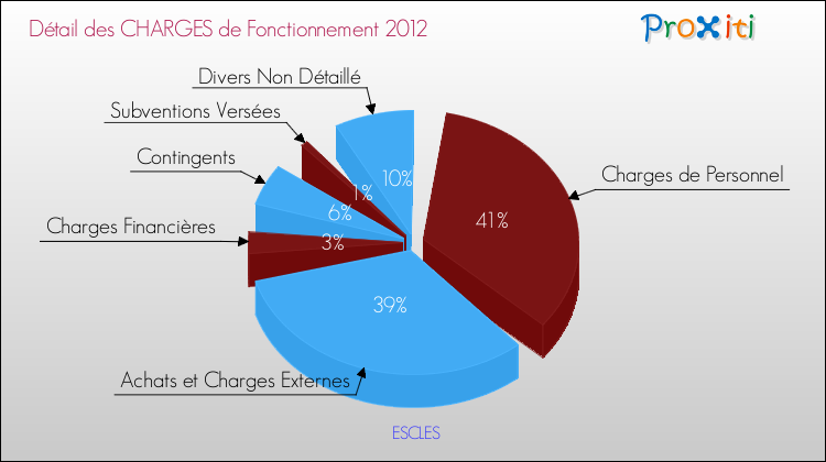 Décomposition des Charges de Fonctionnement 2012 de la commune de ESCLES Charges de Fonctionnement 2012 pour la commune de ESCLES