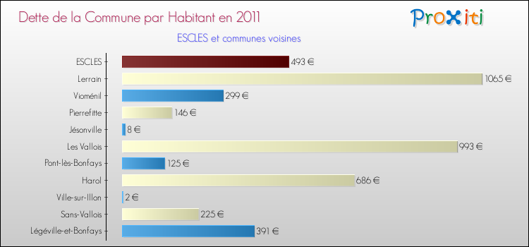 Dette par habitant de la commune en 2011 pour ESCLES et les communes proches Comparaison de la dette par habitant de la commune en 2011 pour ESCLES et les communes voisines