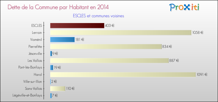 Dette par habitant de la commune en 2014 pour ESCLES et les communes proches Comparaison de la dette par habitant de la commune en 2014 pour ESCLES et les communes voisines