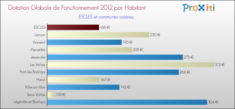 Montant des dotations globales de fonctionnement DGF par Habitant pour ESCLES et les communes proches Comparaison des des dotations globales de fonctionnement DGF par habitant pour ESCLES et les communes voisines