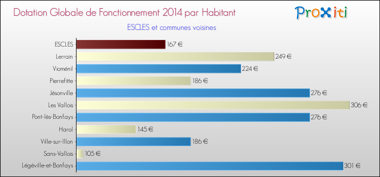 Montant des dotations globales de fonctionnement DGF par Habitant pour ESCLES et les communes proches en 2014. Comparaison des des dotations globales de fonctionnement DGF par habitant pour ESCLES et les communes voisines en 2014.