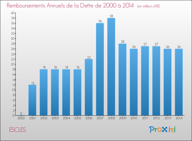 Evolution de l'annuité de la dette pour la commune de ESCLES de 2000 à 2014 Annuités de la dette pour ESCLES de 2000 à 2014