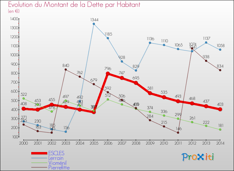 Evolution de la dette par habitant pour la commune de ESCLES et les communes proches de 2000 à 2014 Comparaison de la dette par habitant pour ESCLES et les communes voisines de 2000 à 2014