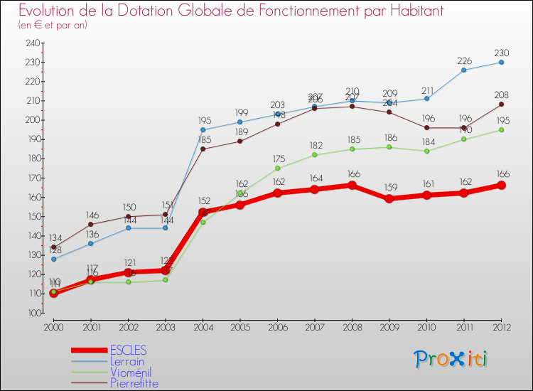 Evolution et montant de la dotation globale de fonctionnement par Habitant pour ESCLES et les communes proches Comparaison des dotations globales de fonctionnement par habitant pour ESCLES et les communes voisines