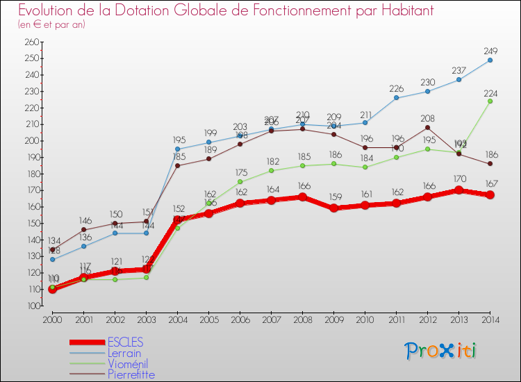 Evolution et montant de la dotation globale de fonctionnement par Habitant pour ESCLES et les communes proches de 2000 à 2014. Comparaison des dotations globales de fonctionnement par habitant pour ESCLES et les communes voisines de 2000 à 2014.