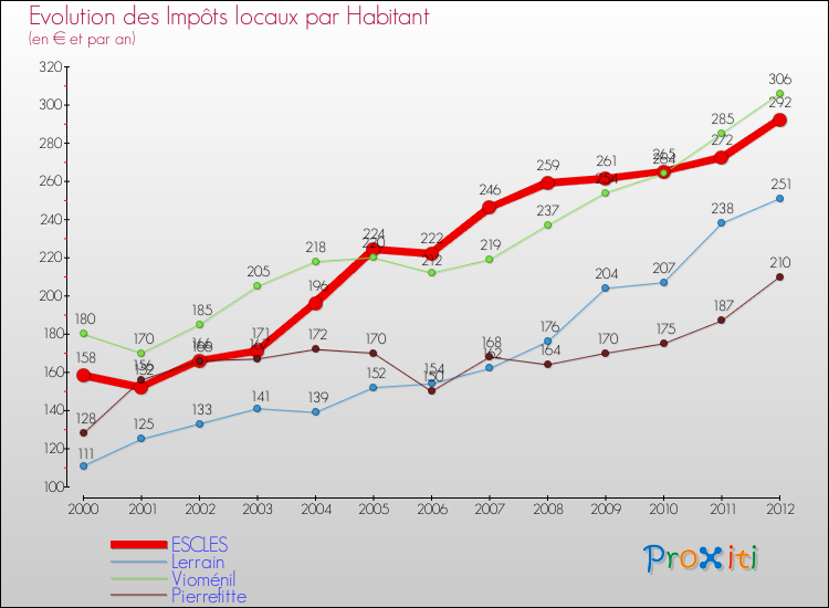 Evolution et montant des impôts locaux par Habitant pour ESCLES et les communes proches Comparaison des impôts locaux par habitant pour ESCLES et les communes voisines