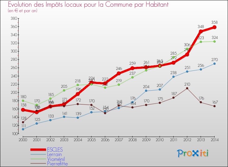 Evolution et montant des impôts locaux par Habitant pour ESCLES et les communes proches de 2000 à 2014 Comparaison des impôts locaux par habitant pour ESCLES et les communes voisines de 2000 à 2014