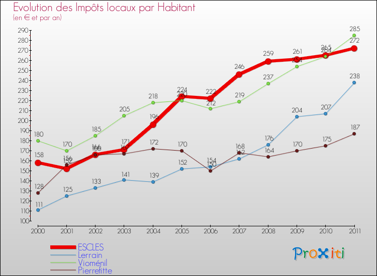 Evolution et montant des impôts locaux par Habitant pour ESCLES et les communes proches Comparaison des impôts locaux par habitant pour ESCLES et les communes voisines