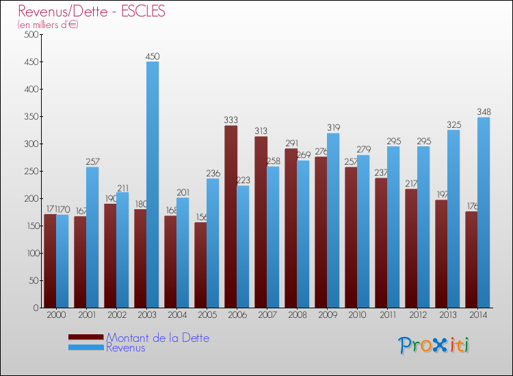 Evolution comparée de la dette et des revenus pour la commune de ESCLES de 2000 à 2014 Comparaison de la dette et des revenus pour ESCLES de 2000 à 2014