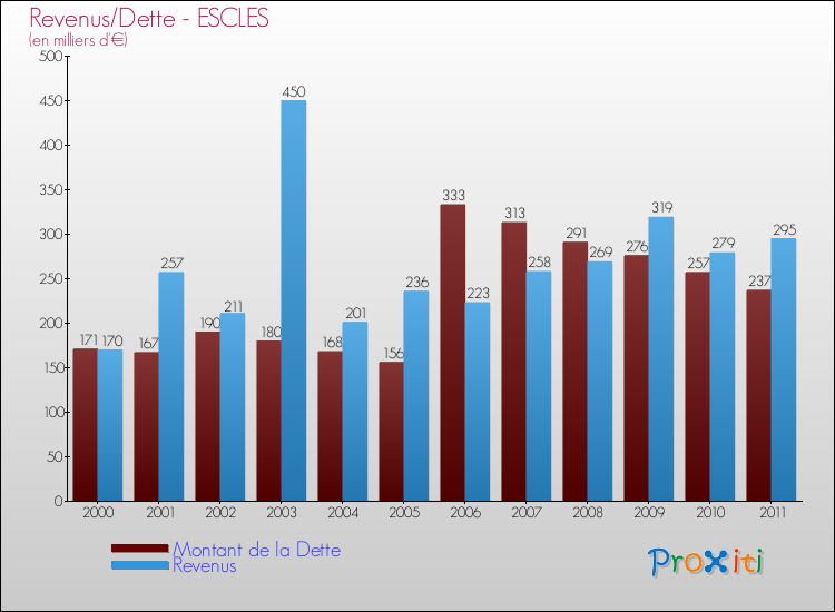 Evolution comparée de la dette et des revenus pour la commune de ESCLES de 2000 à 2011 Comparaison de la dette et des revenus pour ESCLES de 2000 à 2011