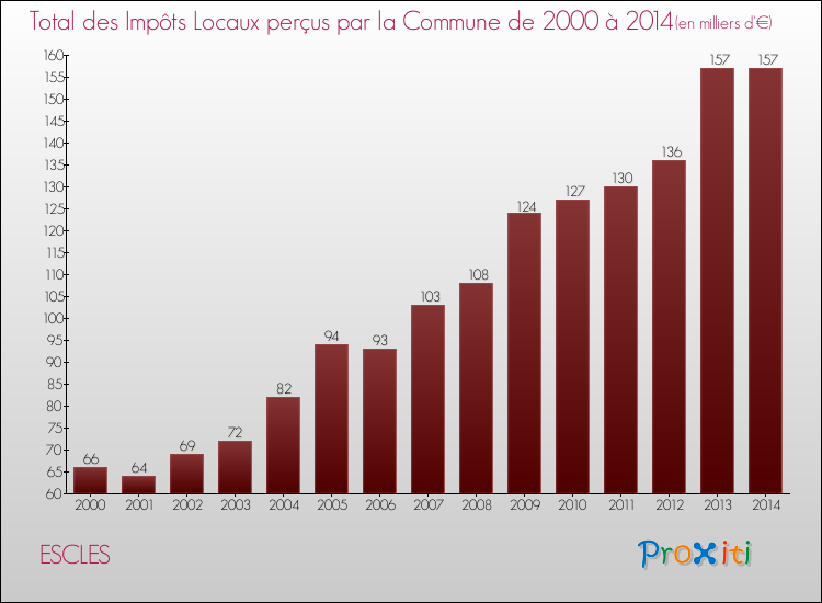 Evolution des Impôts Locaux pour la commune de ESCLES de 2000 à 2014 Evolution des Impôts Locaux pour ESCLES de 2000 à 2014