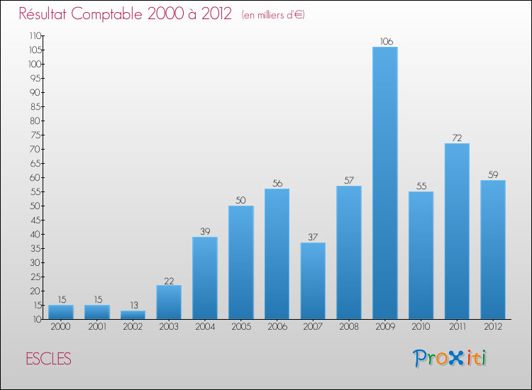 Evolution du résultat comptable pour la commune de ESCLES de 2000 à 2012 Evolution du résultat comptable pour ESCLES de 2000 à 2012