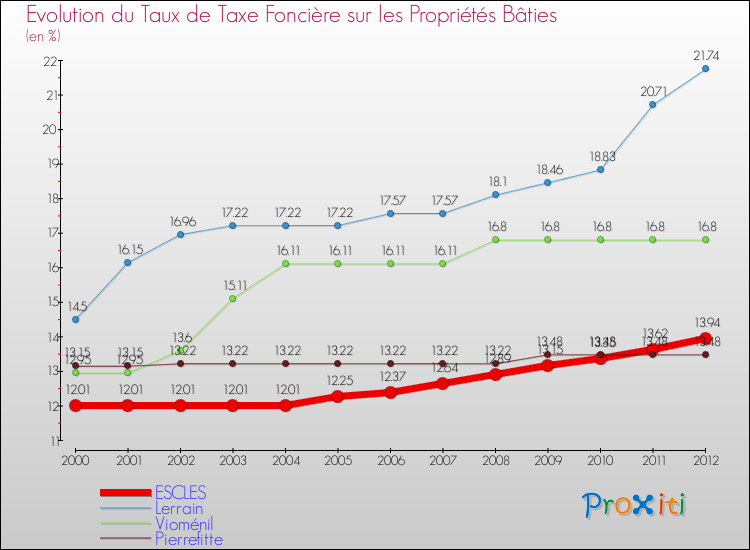 Evolution du taux de la taxe foncière sur le bati pour ESCLES et les communes proches de 2000 à 2012 Comparaison des taux de taxe foncière sur le bati pour ESCLES et les communes voisines de 2000 à 2012