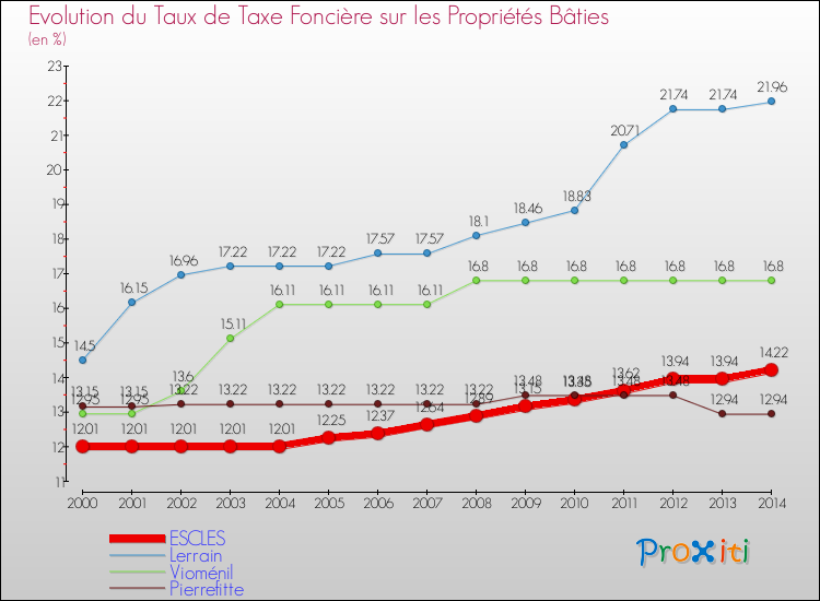 Evolution du taux de la taxe foncière sur le bati pour ESCLES et les communes proches de 2000 à 2014 Comparaison des taux de taxe foncière sur le bati pour ESCLES et les communes voisines de 2000 à 2014
