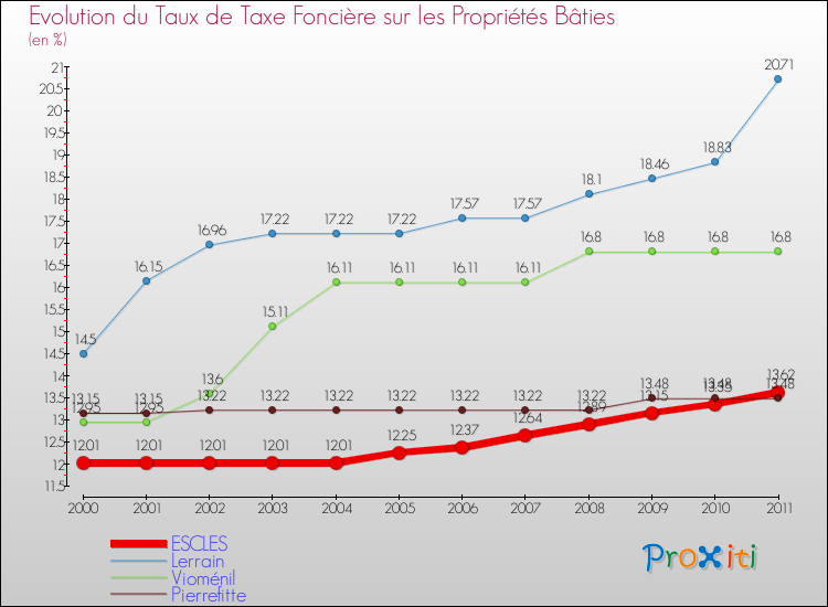 Evolution du taux de la taxe foncière sur le bati pour ESCLES et les communes proches Comparaison des taux de taxe foncière sur le bati pour ESCLES et les communes voisines