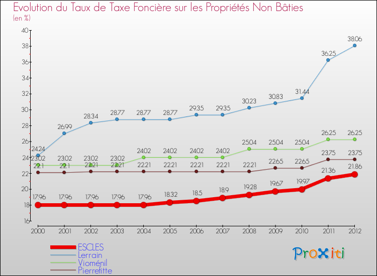 Evolution du taux de la taxe foncière sur les immeubles et terrains non batis pour ESCLES et les communes proches de 2000 à 2012 Comparaison des taux de la taxe foncière sur les immeubles et terrains non batis pour ESCLES et les communes voisines de 2000 à 2012