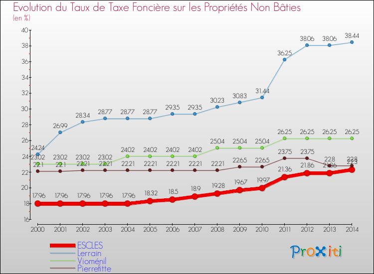 Evolution du taux de la taxe foncière sur les immeubles et terrains non batis pour ESCLES et les communes proches de 2000 à 2014 Comparaison des taux de la taxe foncière sur les immeubles et terrains non batis pour ESCLES et les communes voisines de 2000 à 2014