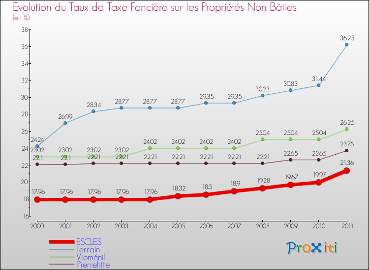 Evolution du taux de la taxe foncière sur les immeubles et terrains non batis pour ESCLES et les communes proches Comparaison des taux de la taxe foncière sur les immeubles et terrains non batis pour ESCLES et les communes voisines