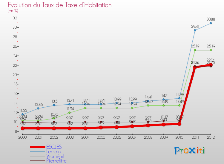 Evolution du taux de la taxe d'habitation pour ESCLES et les communes proches Comparaison des taux de la taxe d'habitation pour ESCLES et les communes voisines