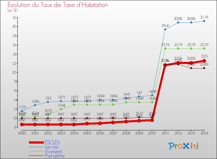 Evolution du taux de la taxe d'habitation pour ESCLES et les communes proches de 2000 à 2014 Comparaison des taux de la taxe d'habitation pour ESCLES et les communes voisines de 2000 à 2014