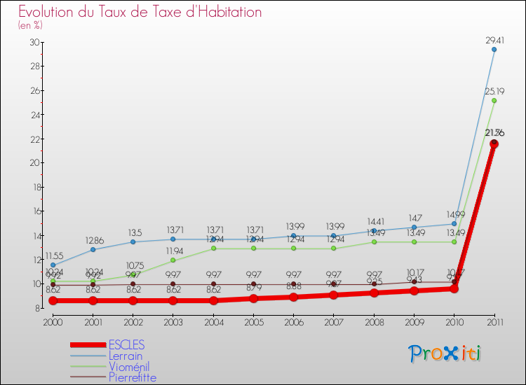 Evolution du taux de la taxe d'habitation pour ESCLES et les communes proches Comparaison des taux de la taxe d'habitation pour ESCLES et les communes voisines