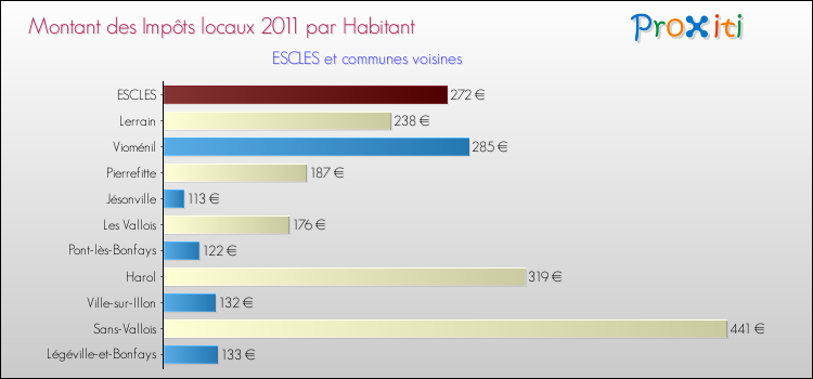 Montant des impôts locaux par Habitant pour ESCLES et les communes proches Comparaison des impôts locaux par habitant pour ESCLES et les communes voisines