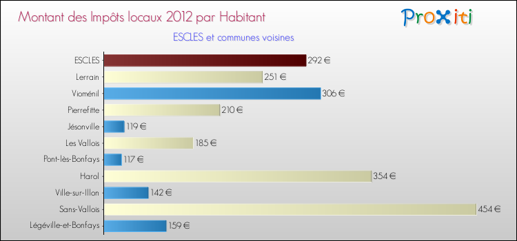 Montant des impôts locaux par Habitant pour ESCLES et les communes proches Comparaison des impôts locaux par habitant pour ESCLES et les communes voisines